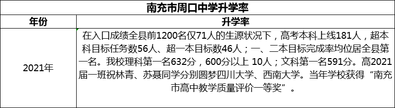 2024年南充市周口中學(xué)升學(xué)率怎么樣？