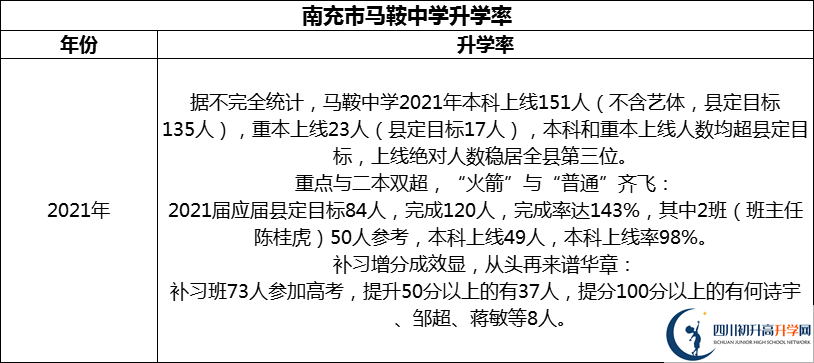 2024年南充市馬鞍中學(xué)升學(xué)率怎么樣？