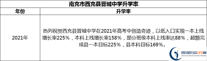 2024年南充市西充縣晉城中學升學率怎么樣？