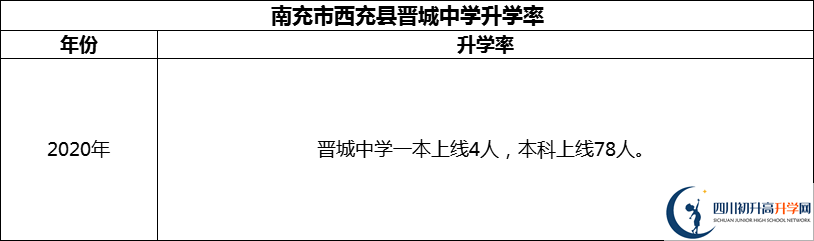 2024年南充市西充縣晉城中學升學率怎么樣？