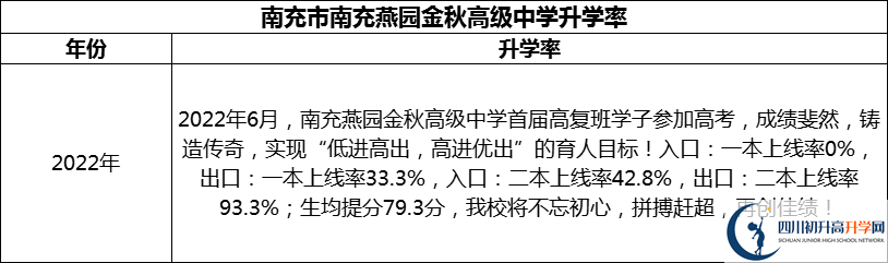 2024年南充市南充燕園金秋高級中學升學率怎么樣？