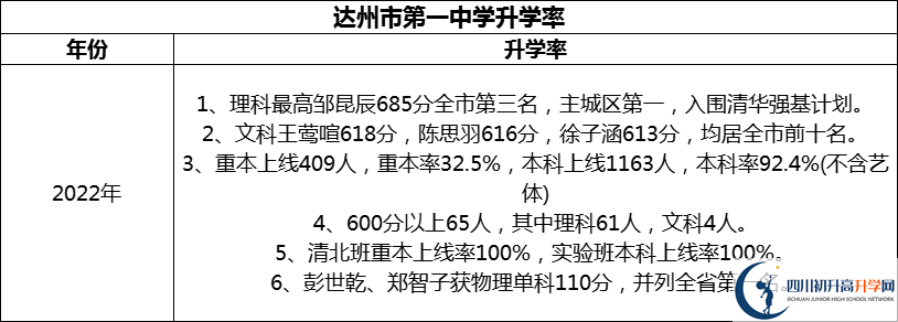 2024年達州市第一中學升學率怎么樣？