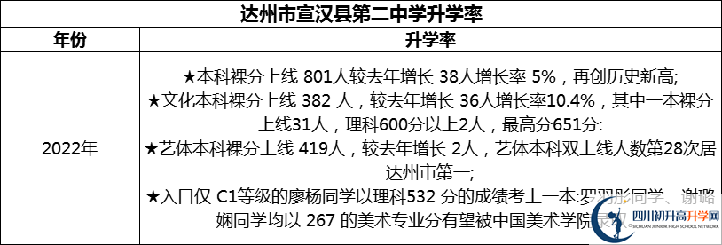 2024年達州市宣漢縣第二中學升學率怎么樣？
