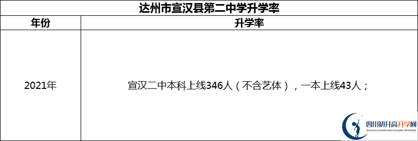 2024年達州市宣漢縣第二中學升學率怎么樣？
