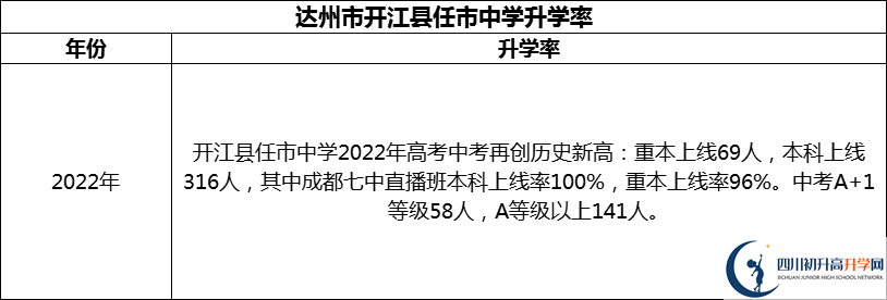 2024年達(dá)州市開江縣任市中學(xué)升學(xué)率怎么樣？