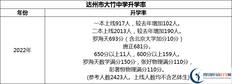 2024年達(dá)州市大竹中學(xué)升學(xué)率怎么樣？