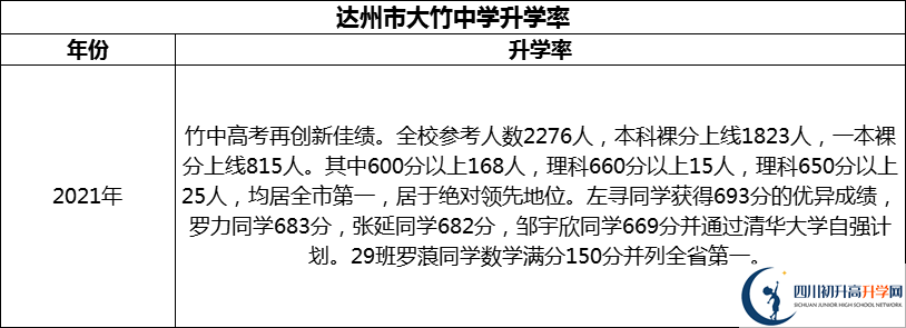 2024年達(dá)州市大竹中學(xué)升學(xué)率怎么樣？
