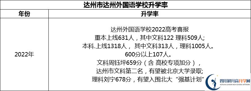 2024年達(dá)州市達(dá)州外國(guó)語(yǔ)學(xué)校升學(xué)率怎么樣？