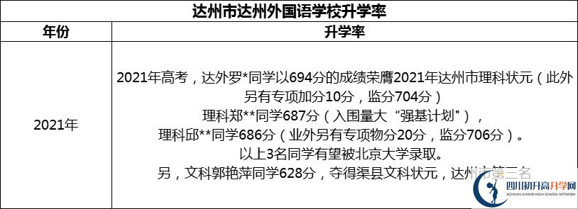 2024年達(dá)州市達(dá)州外國(guó)語(yǔ)學(xué)校升學(xué)率怎么樣？