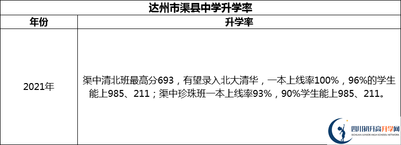 2024年達(dá)州市渠縣中學(xué)升學(xué)率怎么樣？