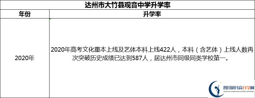 2024年達(dá)州市大竹縣觀音中學(xué)升學(xué)率怎么樣？