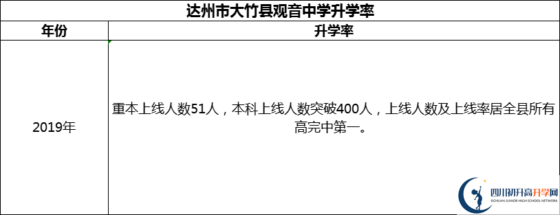 2024年達(dá)州市大竹縣觀音中學(xué)升學(xué)率怎么樣？