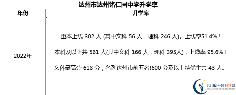 2024年達(dá)州市達(dá)州銘仁園中學(xué)升學(xué)率怎么樣？