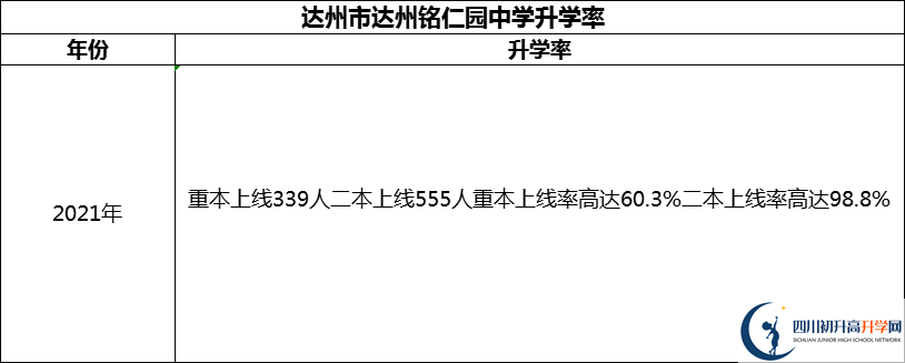 2024年達(dá)州市達(dá)州銘仁園中學(xué)升學(xué)率怎么樣？