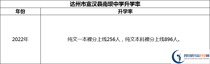2024年達(dá)州市宣漢縣南壩中學(xué)升學(xué)率怎么樣？