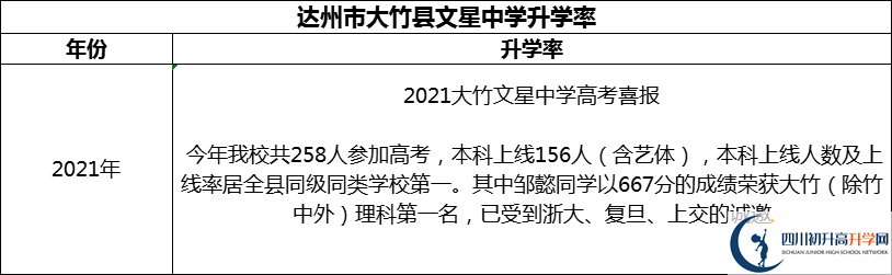 2024年達(dá)州市大竹縣文星中學(xué)升學(xué)率怎么樣？