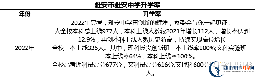 2024年雅安市雅安中學(xué)升學(xué)率怎么樣？