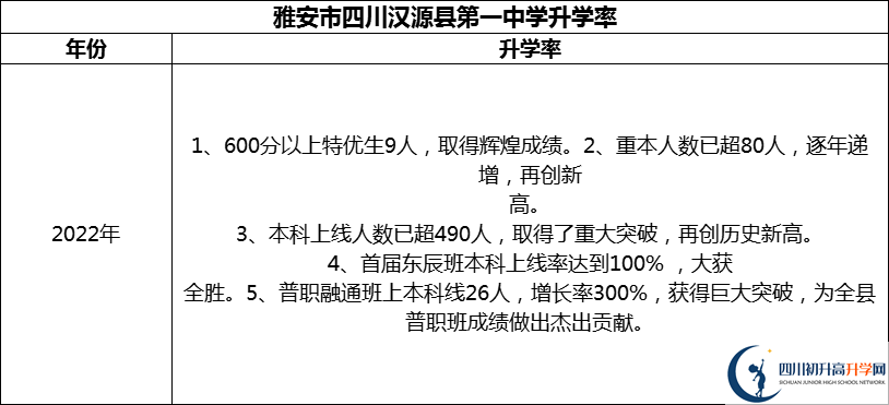 2024年雅安市四川漢源縣第一中學(xué)升學(xué)率怎么樣？