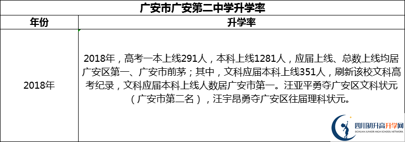 2024年廣安市廣安第二中學(xué)升學(xué)率怎么樣？