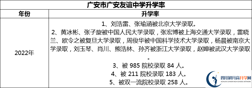2024年廣安市廣安友誼中學(xué)升學(xué)率怎么樣？