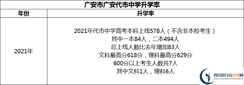 2024年廣安市廣安代市中學(xué)升學(xué)率怎么樣？
