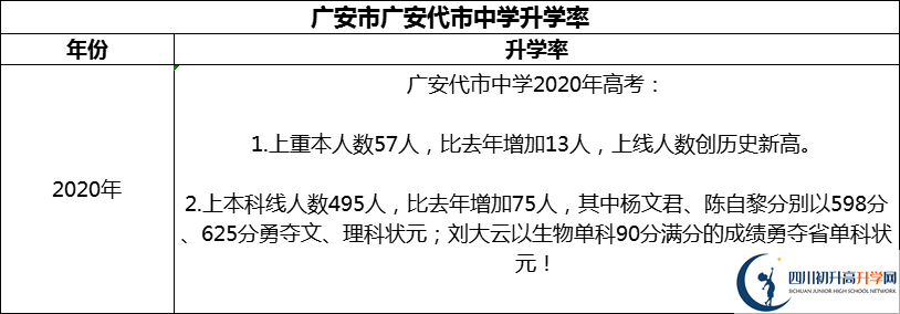 2024年廣安市廣安代市中學(xué)升學(xué)率怎么樣？