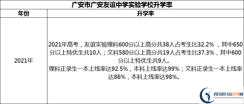 2024年廣安市廣安友誼中學(xué)實(shí)驗(yàn)學(xué)校升學(xué)率怎么樣？