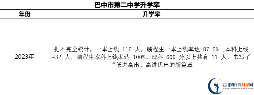2024年巴中市第二中學升學率怎么樣？