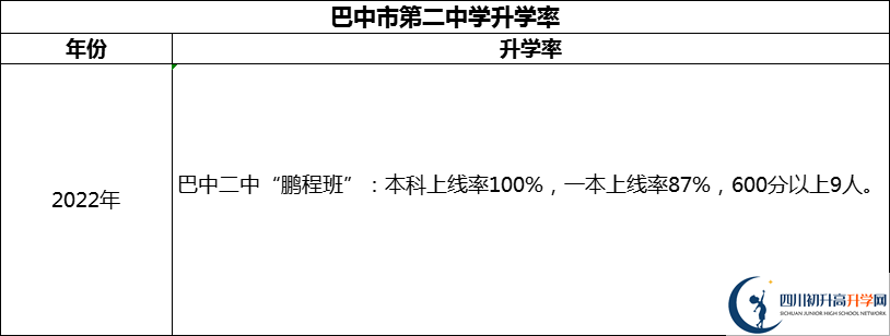 2024年巴中市第二中學升學率怎么樣？