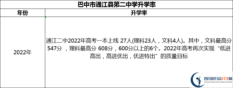 2024年巴中市通江縣第二中學(xué)升學(xué)率怎么樣？