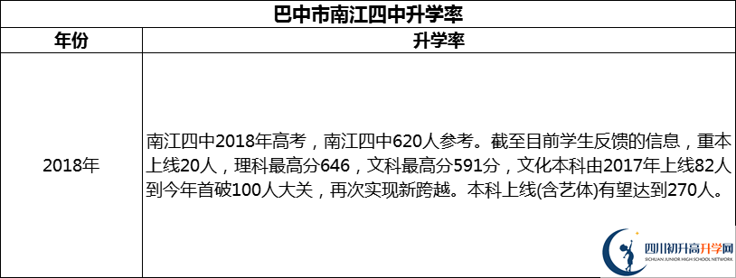 2024年巴中市南江四中升學(xué)率怎么樣？