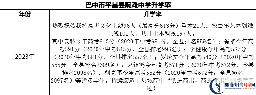 2024年巴中市平昌縣響灘中學(xué)升學(xué)率怎么樣？