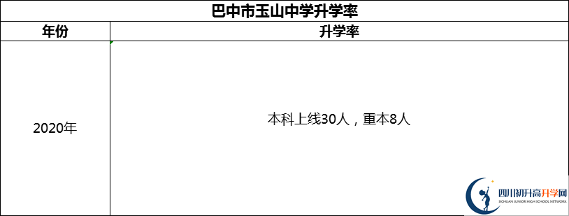 2024年巴中市玉山中學(xué)升學(xué)率怎么樣？