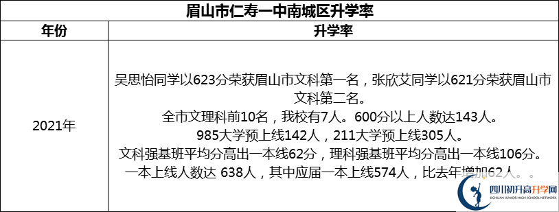 2024年眉山市仁壽一中南城區(qū)升學率怎么樣？