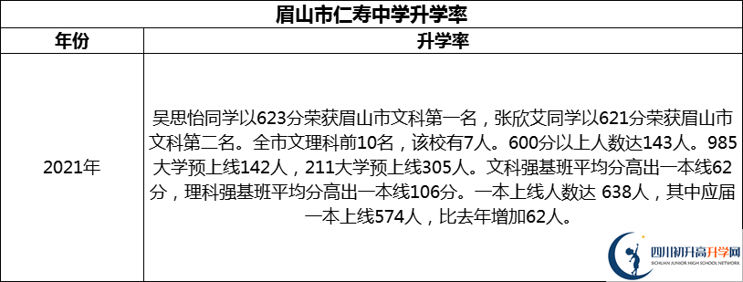 2024年眉山市仁壽中學(xué)升學(xué)率怎么樣？