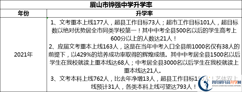 2024年眉山市鏵強(qiáng)中學(xué)升學(xué)率怎么樣？