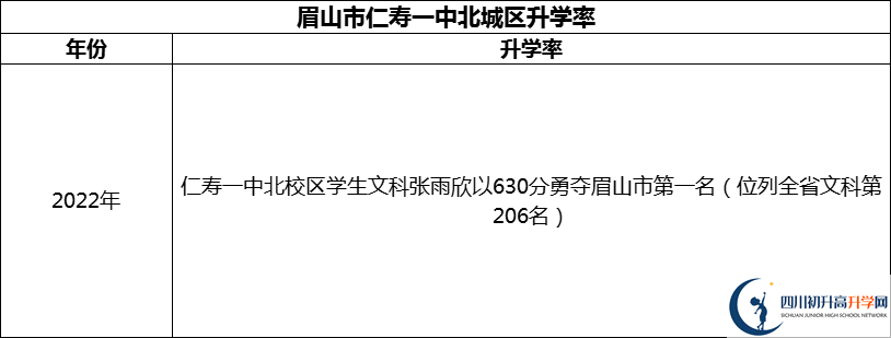 2024年眉山市仁壽一中北城區(qū)升學(xué)率怎么樣？