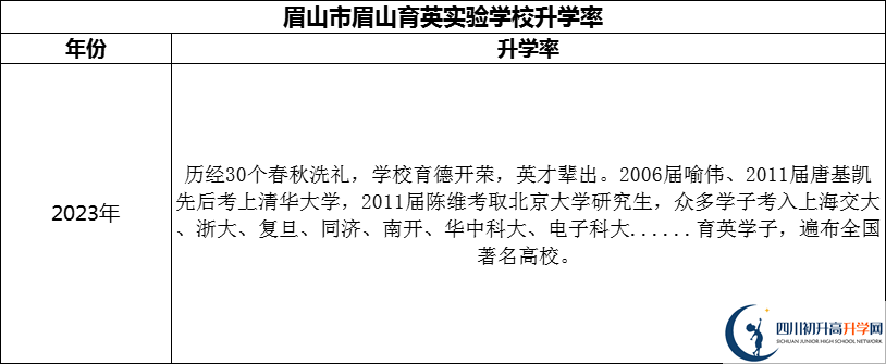 2024年眉山市眉山育英實(shí)驗(yàn)學(xué)校升學(xué)率怎么樣？