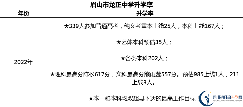 2024年眉山市龍正中學(xué)校升學(xué)率怎么樣？