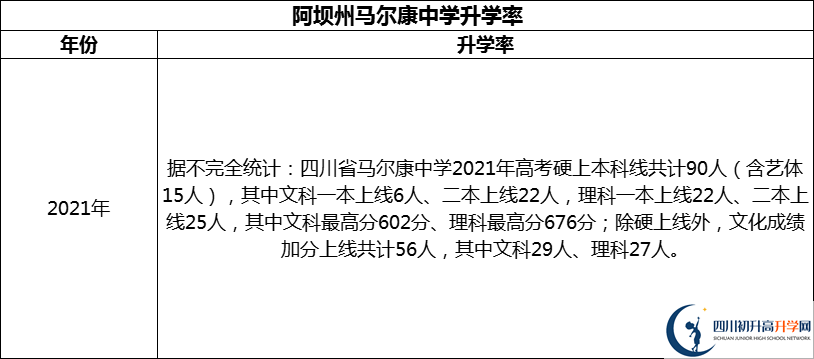 2024年阿壩州馬爾康中學升學率怎么樣？