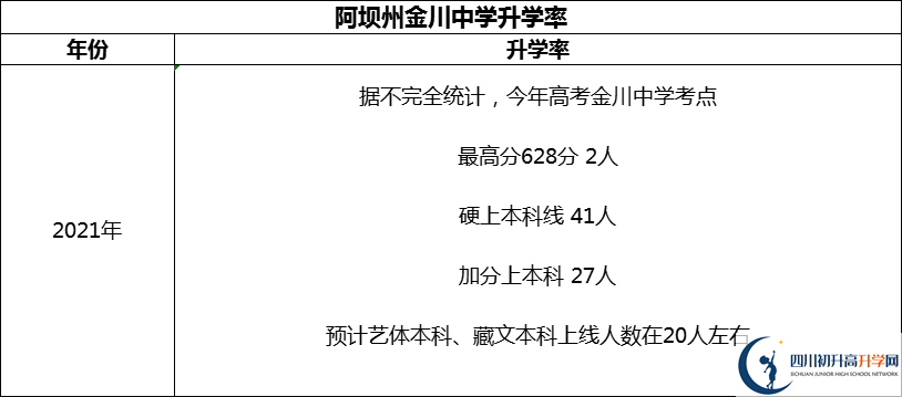 2024年阿壩州金川中學(xué)升學(xué)率怎么樣？