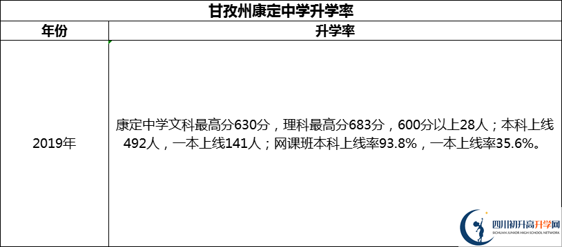 2024年甘孜州康定中學升學率怎么樣？