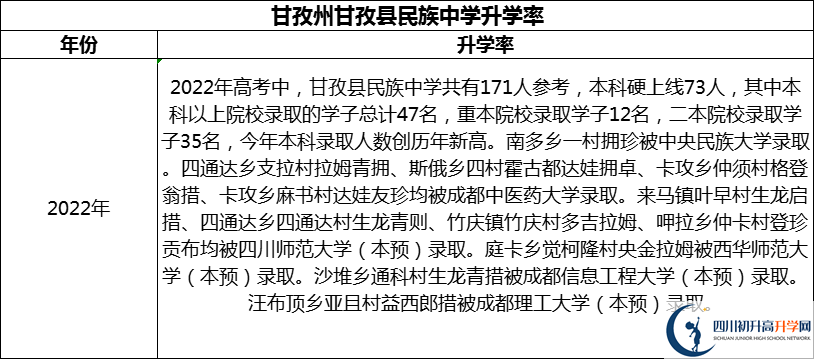 2024年甘孜州甘孜縣民族中學(xué)升學(xué)率怎么樣？