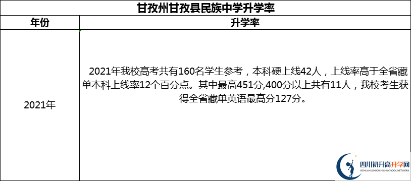 2024年甘孜州甘孜縣民族中學(xué)升學(xué)率怎么樣？