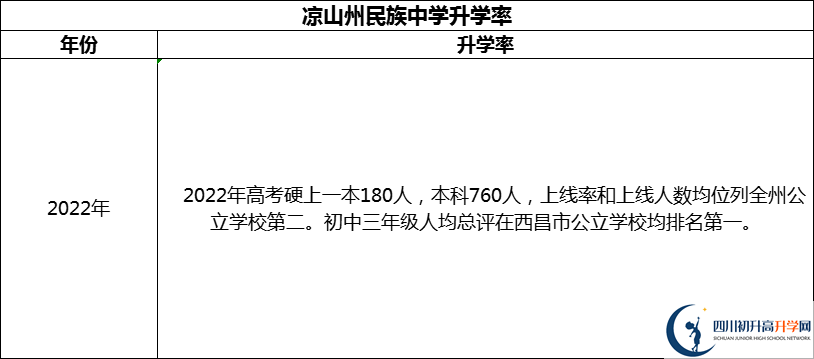2024年涼山州民族中學(xué)升學(xué)率怎么樣？