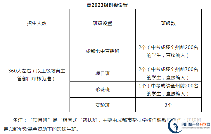 2024年阿壩州馬爾康中學(xué)班級如何設(shè)置？