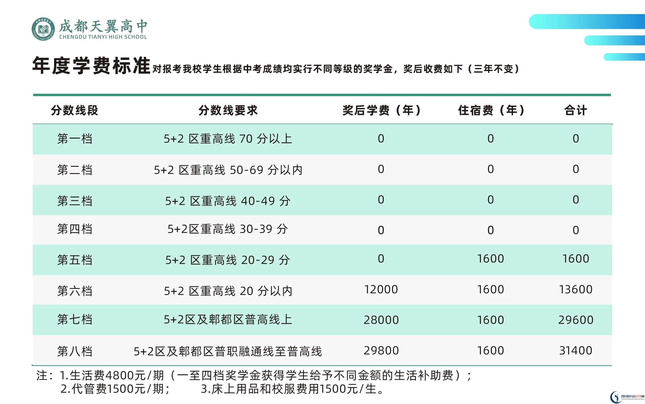 2024年成都市成都天翼高級(jí)中學(xué)學(xué)費(fèi)多少錢(qián)一年？