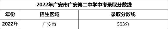 2024年廣安市廣安第二中學(xué)招生分?jǐn)?shù)是多少分？