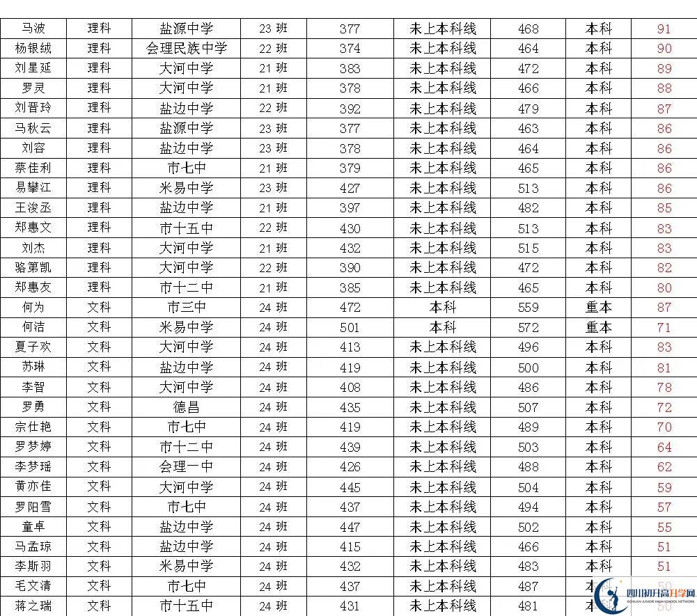 2025年四川省米易中學(xué)?？记迦A北大人數(shù)有多少？