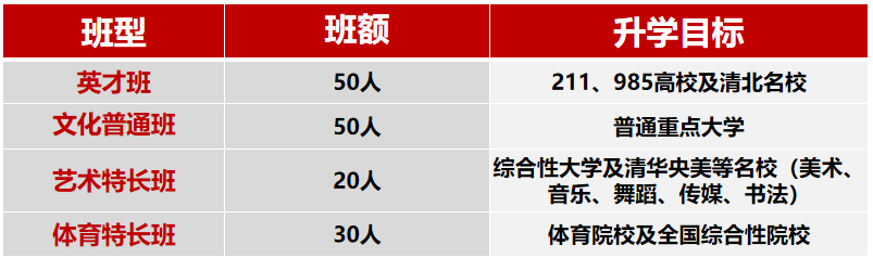 2025年南充市南充燕園金秋高級中學班級如何設置？